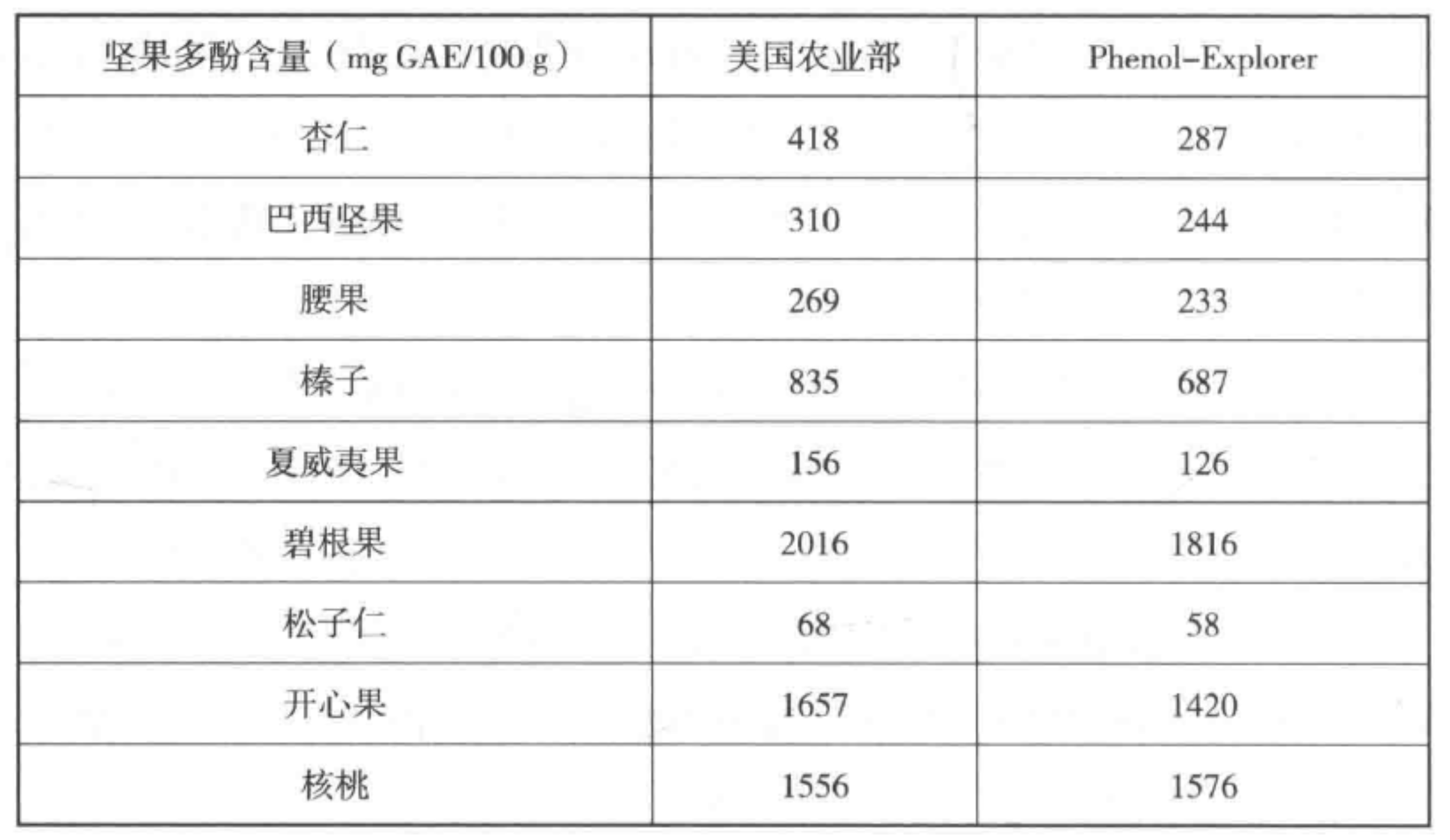 不同坚果的多酚含量