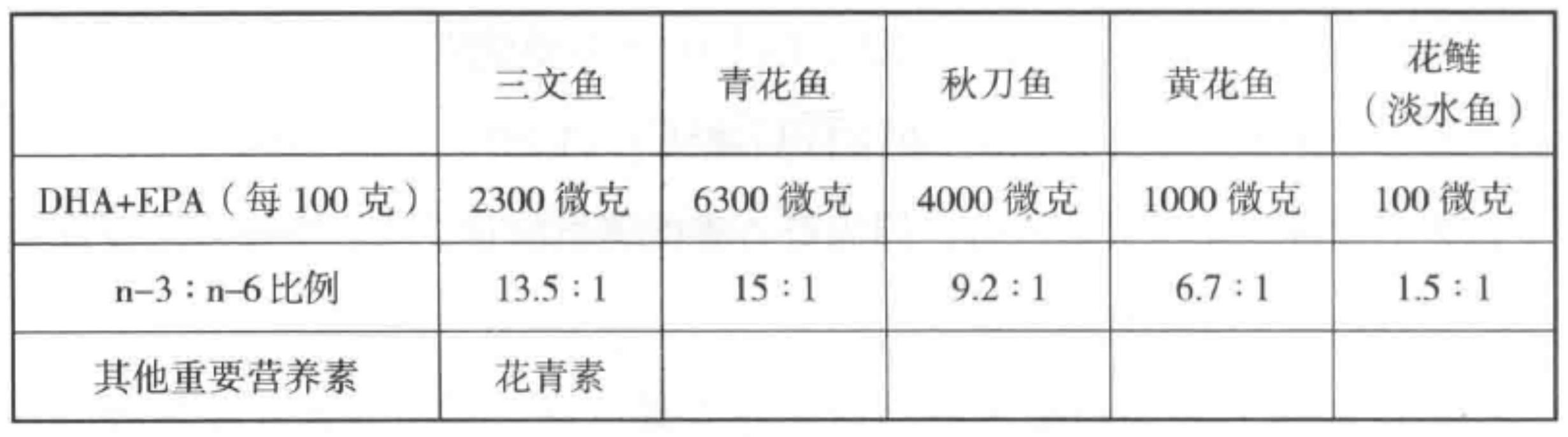 不同鱼类的欧米伽3和欧米伽6含量和比例