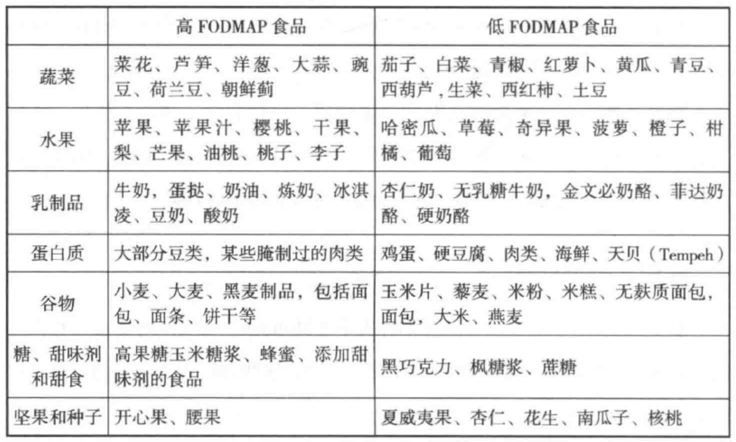 高低FODMAPs食物