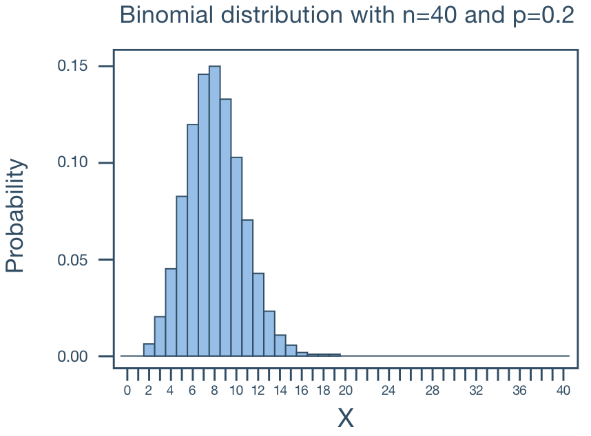 binomial_dist_shape_large_n