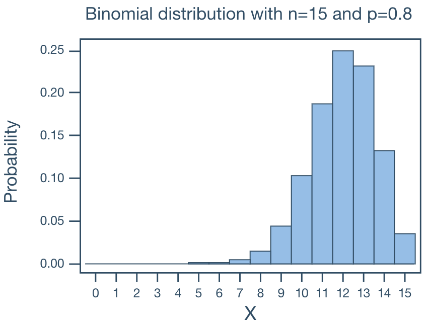 binomial_dist_shape_large_p_small_n