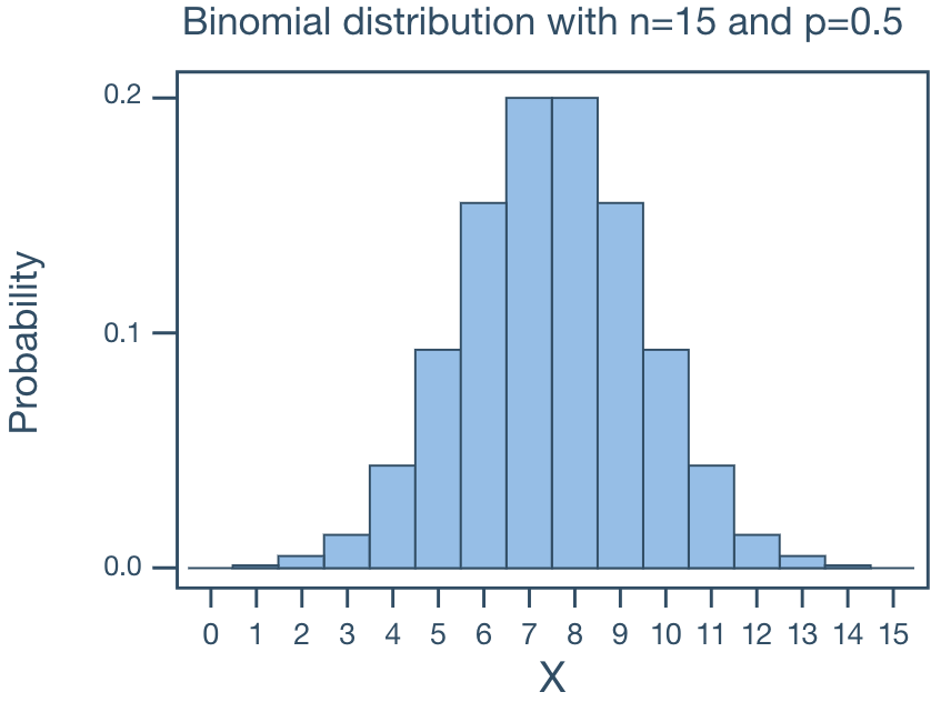 binomial_dist_shape_large_p50