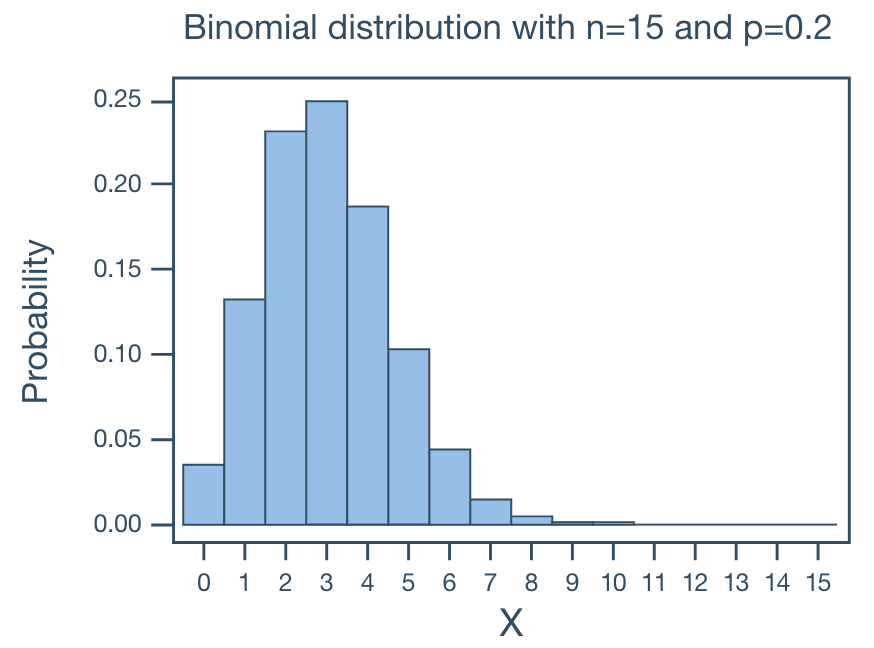 binomial_dist_shape_small_p_small_n